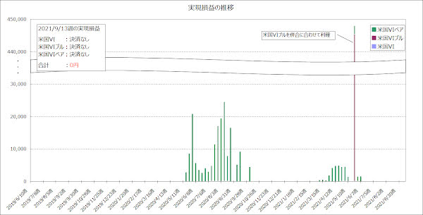 実現損益の推移のグラフ