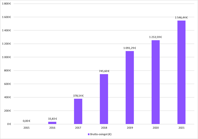 Osinkoinsinöörin brutto-osinkotulot vuodesta 2015 vuoteen 2021