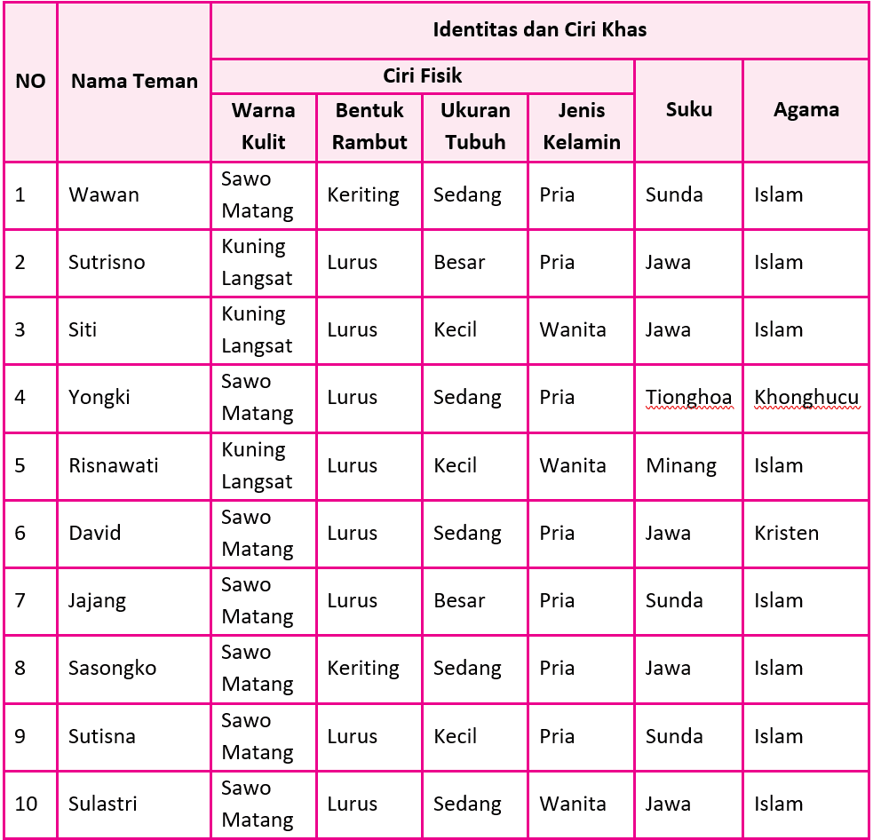 Kunci Jawaban Halaman 99, 102, 103, 104, 107, 108, 109, 110, 111 Tema 7 Kelas 5