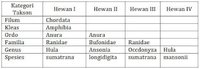 Soal UTS UAS Biologi Kelas 10