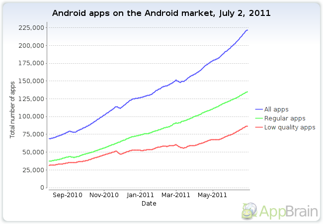 The Android Marketplace; Top 5 Statistics ~ Online Marketing Trends