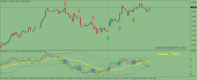 Trading chart showing the Traders Dynamic Index indicator in Metatrader