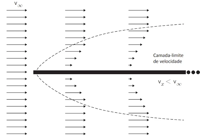 Figura (A) – Desenvolvimento da camada-limite de velocidade sobre uma placa plana, indicando a variação espacial da velocidade axial vx.
