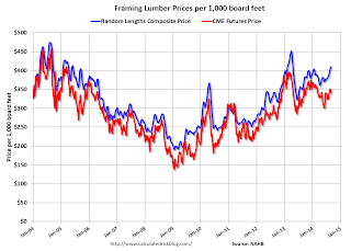 Lumcber Prices