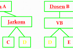 Defenisi, Model, Kelebihan, Basis Data Relasional, Defenisi Model Data, dan Istilah Dalam Basis Data Relasional