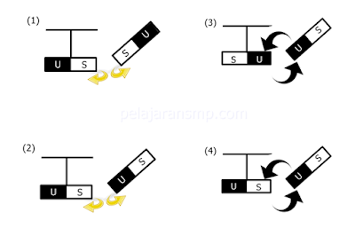 SOAL DAN PENYELESAIAN  KEMAGNETAN MATERI SMP