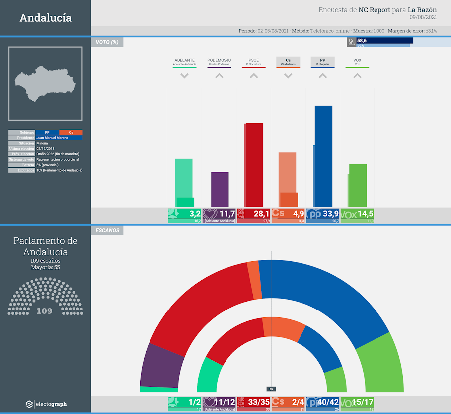 Gráfico de la encuesta para elecciones autonómicas en Andalucía realizada por NC Report para La Razón, 9 de agosto de 2021