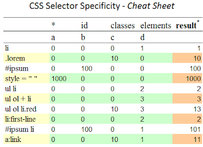 CSS  Specificity - Cheat Sheet