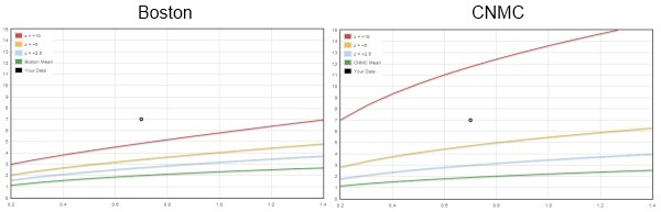 Boston vs. CNMC coronary artery z-score comparison