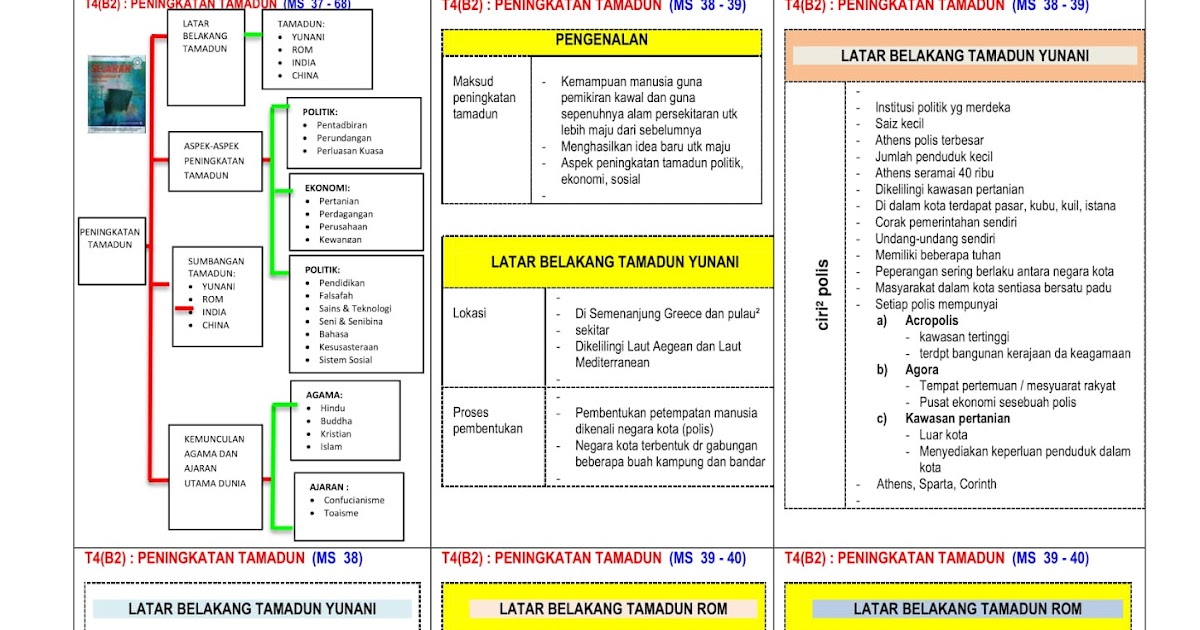 SEJARAH SPM: NOTA PADAT - SEJARAH TINGKATAN 4 BAB 2 ...