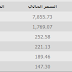 اسعار الذهب فى مصر الاثنين 29-11-2010