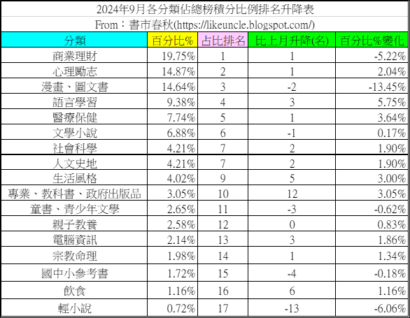 資料來源：博客來網路書店2024年8月~9月各分類排行榜