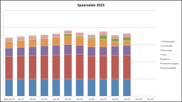 Spaarsaldo Spaargrafiek Oktober 2023