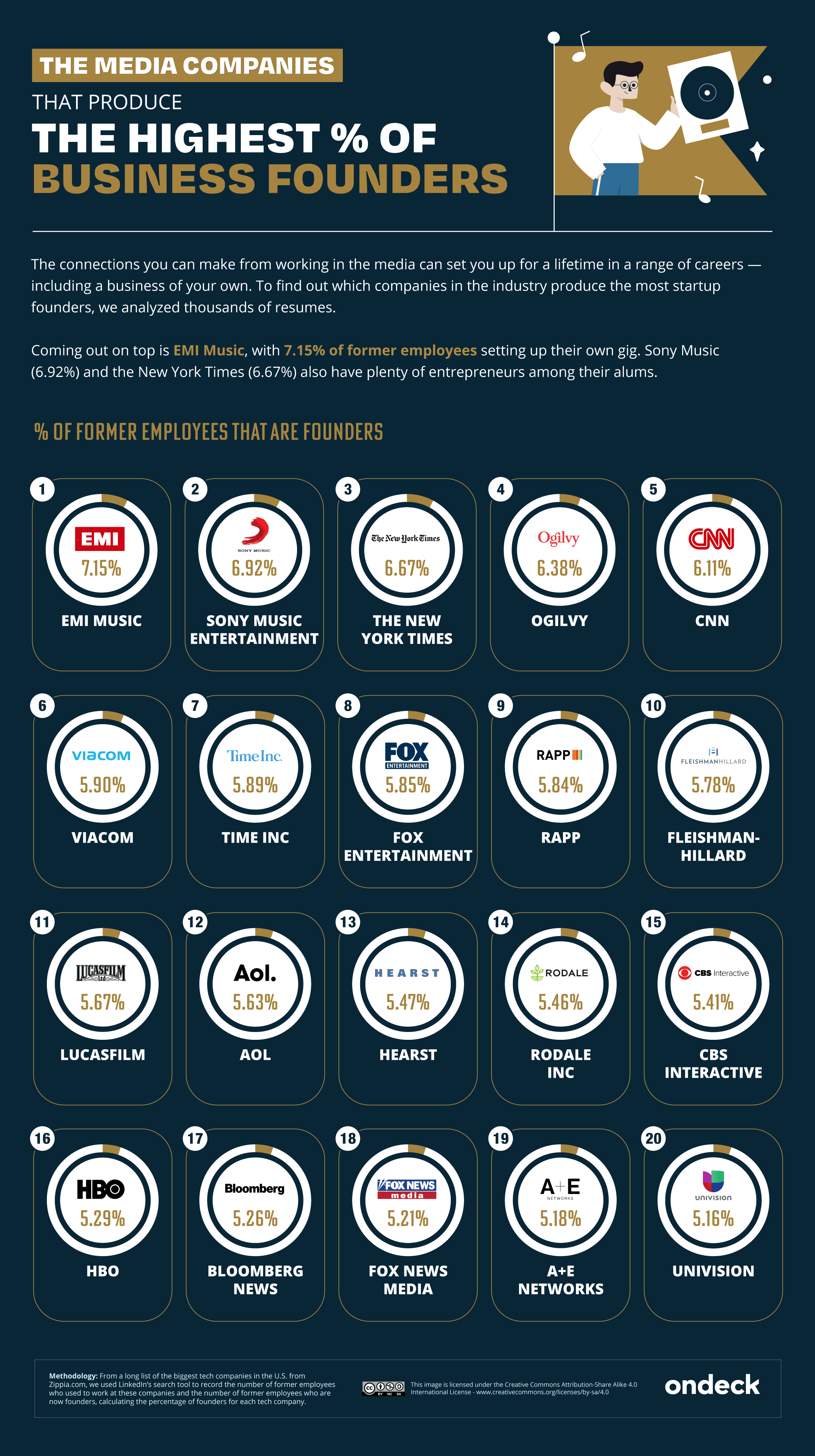 The Companies That Produce The Most Business Founders - infographic 3