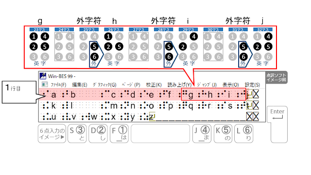 1行目にaからjが書かれており、23マス目にg、24マス目をマスあけ、25マス目が外字符、26マス目にh、27マス目をマスあけ、28マス目が外字符、29マス目にi、30マス目をマスあけ、31マス目が外字符、32マス目にjと、23から32マスを拡大表示した点訳ソフトのイメージ図