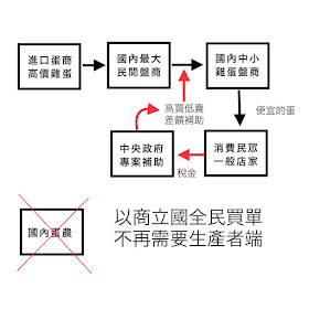 以商立國全民買單不再需要生產者端
