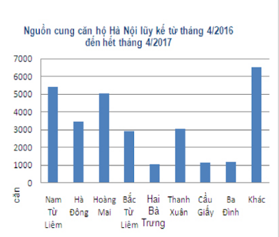 Thị trường căn hộ Hà Nội nhộn nhịp trong tháng 4.