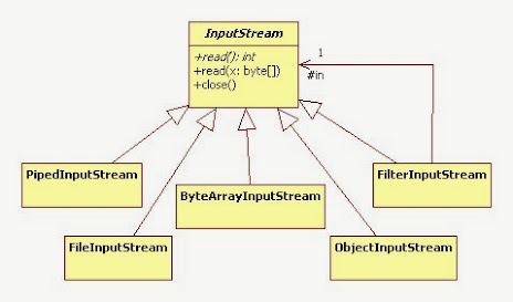 Difference between FileInputStream and FileReader in Java