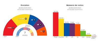 https://resultados.elpais.com/elecciones/2019/generales/congreso/05/38.html