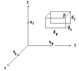 Cartesian / Rectangular Coordinate System (X, Y, Z) - Field Theory.