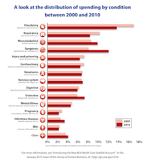 A look at the distribution of spending by condition between 2000 and 2010 - Source - BEA: http://www.bea.gov/national/pdf/HCSA/ByCondition.png