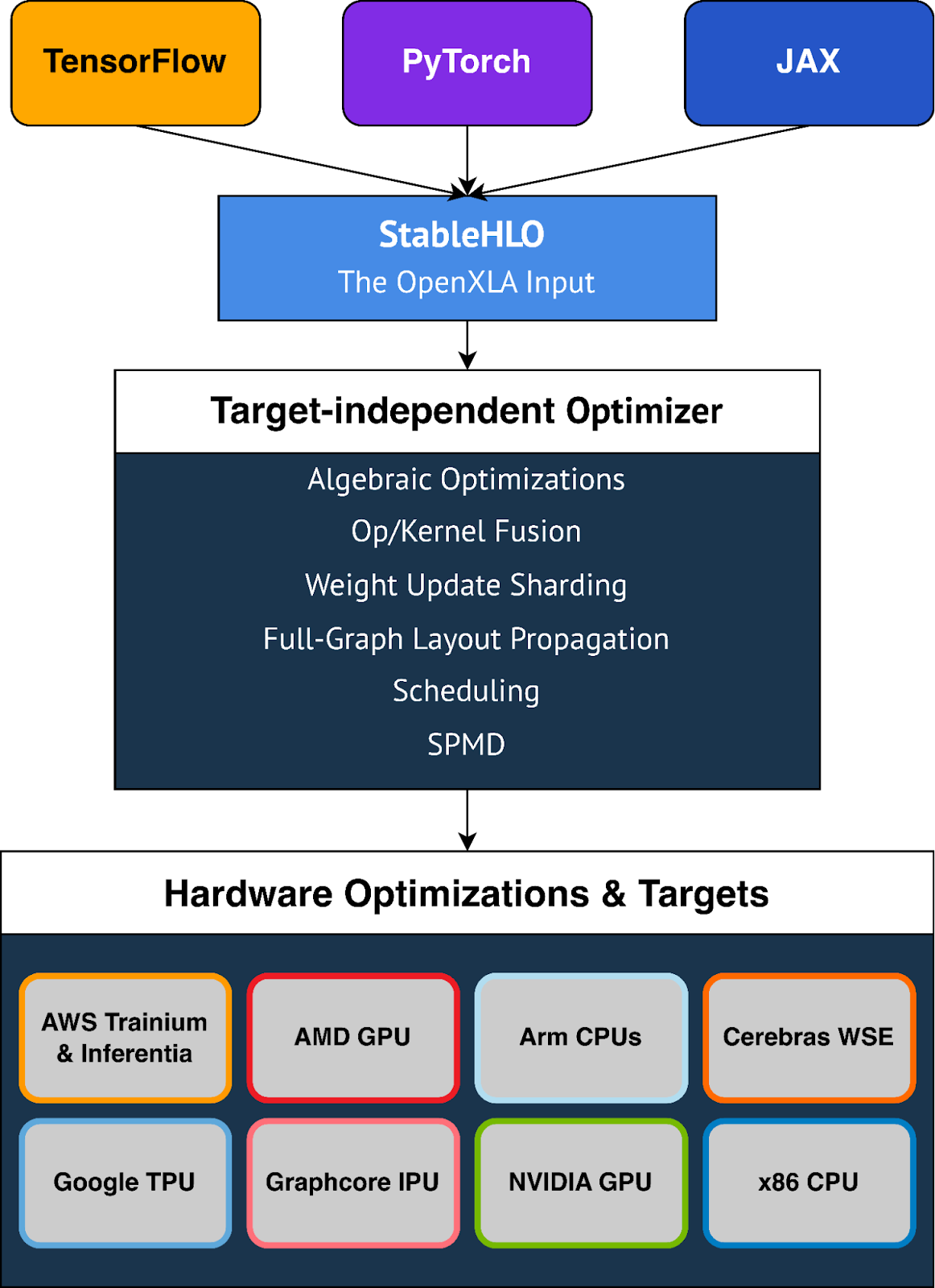 Flow chart depicting high-level OpenXLA compilation flow and architecture showing depicted optimizations, frameworks and hardware targets