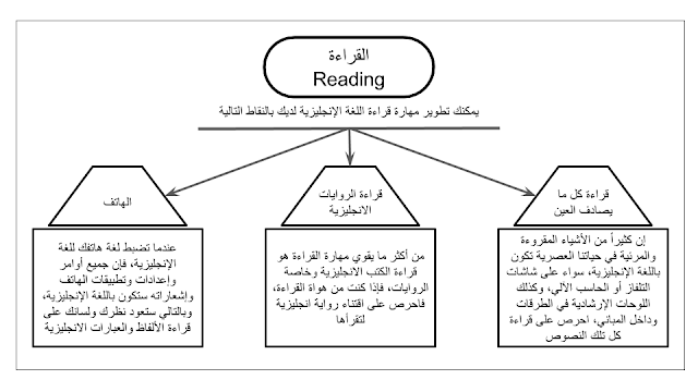 الخرائط الذهنية لتعلم اللغة الانجليزية PDF