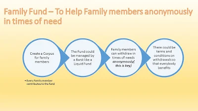 Family Fund is created by contribution of all family members. And the members can withdraw funds anonymously in case of need