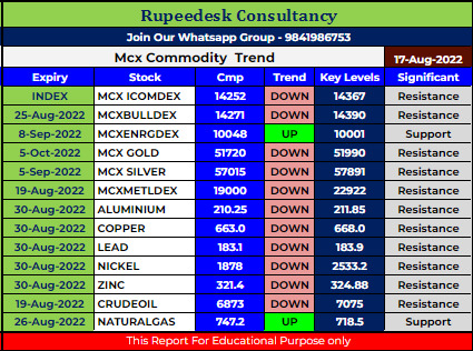 Mcx Commodity Intraday Trend Rupeedesk Reports - 17.08.2022