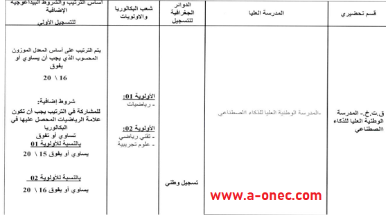 معدل القبول في المدرسة العليا للذكاء الاصطناعي