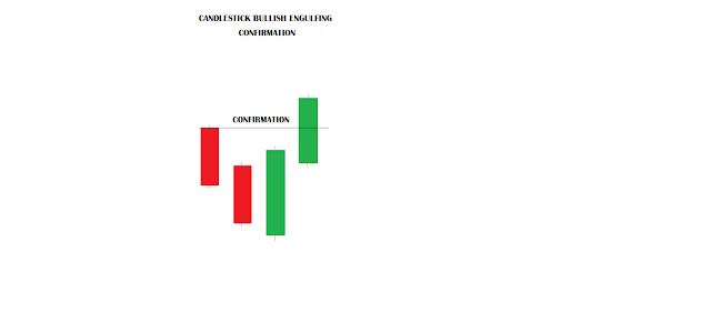 Bullish Engulfing Candlestick Confirmation Pattern Form