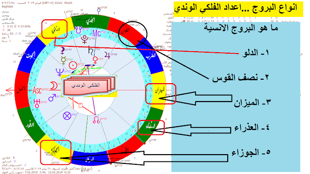 انواع البروج في الهيئة الفلكية