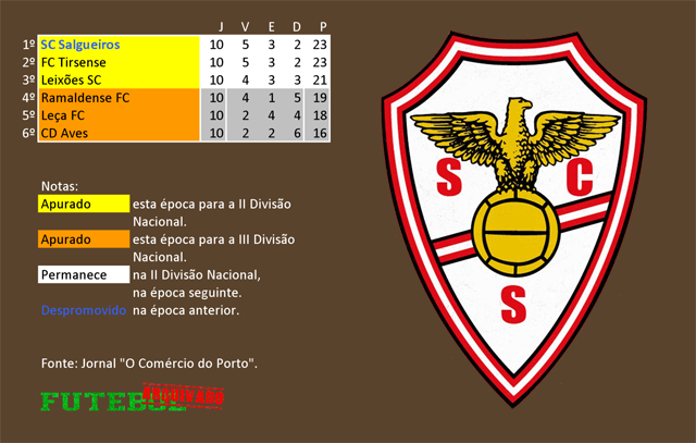 classificação campeonato regional distrital associação futebol porto 1953 salgueiros