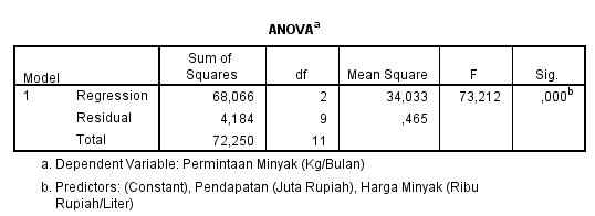 CONTOH ANALISIS REGRESI LINEAR BERGANDA (DUA VARIABEL) MENGGUNAKAN IBM 