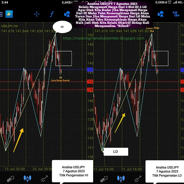 Analisa pergerakan harga forex trading USDJPY dengan mengamati dari titik harga tertinggi dan harga terendah agar otak kita objektif jadi tahu jika mengamati pergerakan harga forex dari harga terendah maka kemungkinan harga akan turun dan jika mengamati pergerakan harga forex dari titik terendah maka otak kita sadar kemungkinan harga juga akan naik