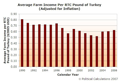 REAL U.S. AVERAGE FARM INCOME PER RTC-INSPECTED POUND OF TURKEY, 1990-2006