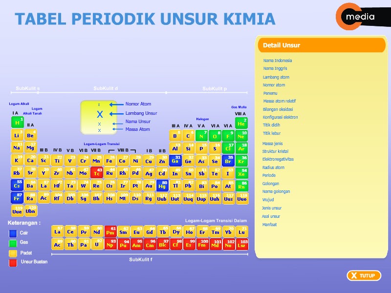 Tabel Sistem Periodik Unsur Kimia (SPU)