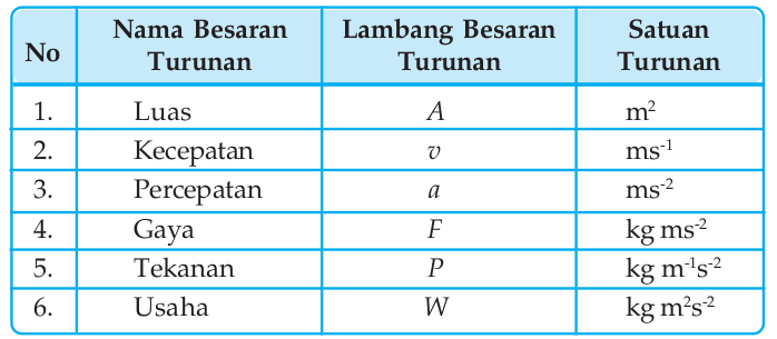 Besaran, Satuan dan Dimensi  Ilmu Sains