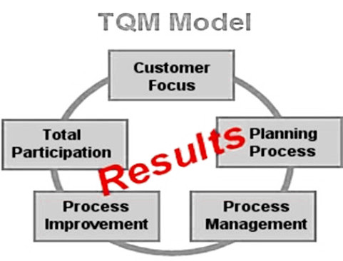 total quality control additionally called sum quality administration ...