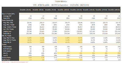 SPX Short Options Straddle Trade Metrics - 38 DTE - Risk:Reward 35% Exits
