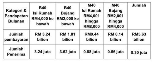 Jadual pembayaran Bantuan Prihatin Nasional (BPN) - Jom 