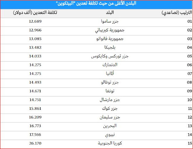 تكلفة أنتاج وحدة من البتكوين