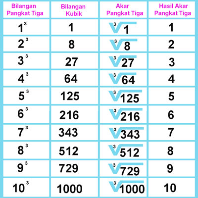 Soal Matematika Akar Pangkat 3 Kelas 5