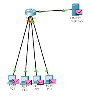 Connection using Router