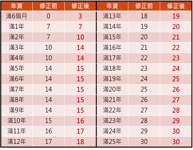 勞動基準法特別休假日數對照