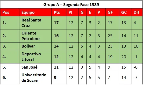 Posiciones Segunda Fase Grupo A 1989