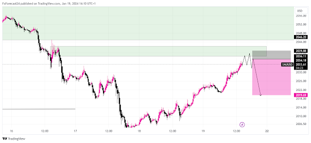 Potential Decline in Gold Price today and a Strategic Selling Approach