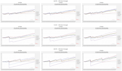 SPX Short Strangle Curves RUT 66 to 80 DTE 4, 6, and 8 Delta Risk:Reward Exits 