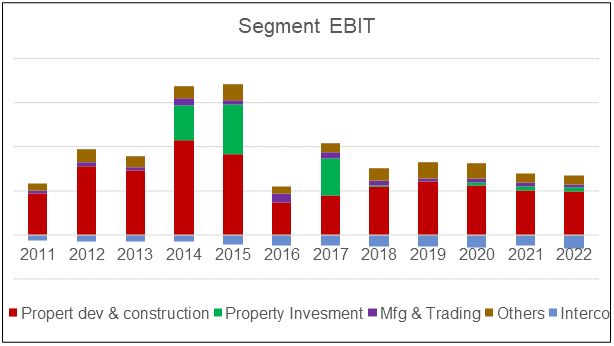 Crescendo segment EBIT