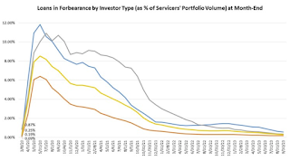 MBA Forbearance Survey